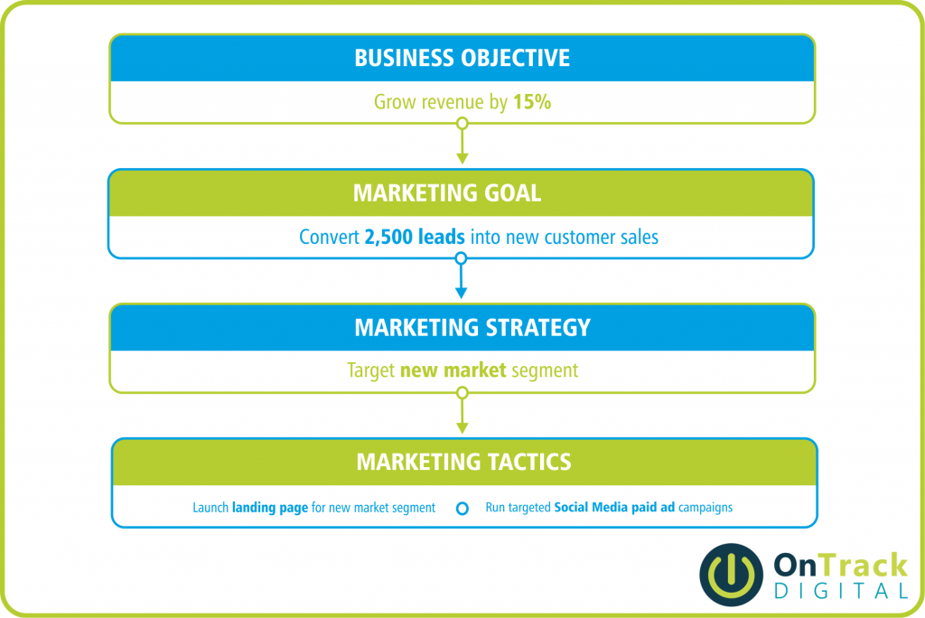marketing plans and services for SME small businesses