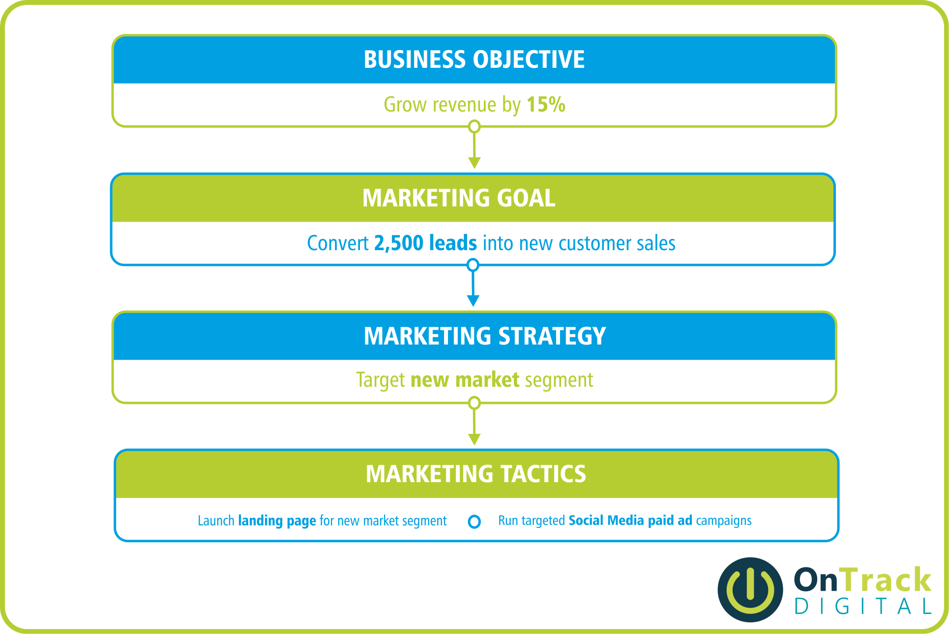 marketing plans and services for SME small businesses