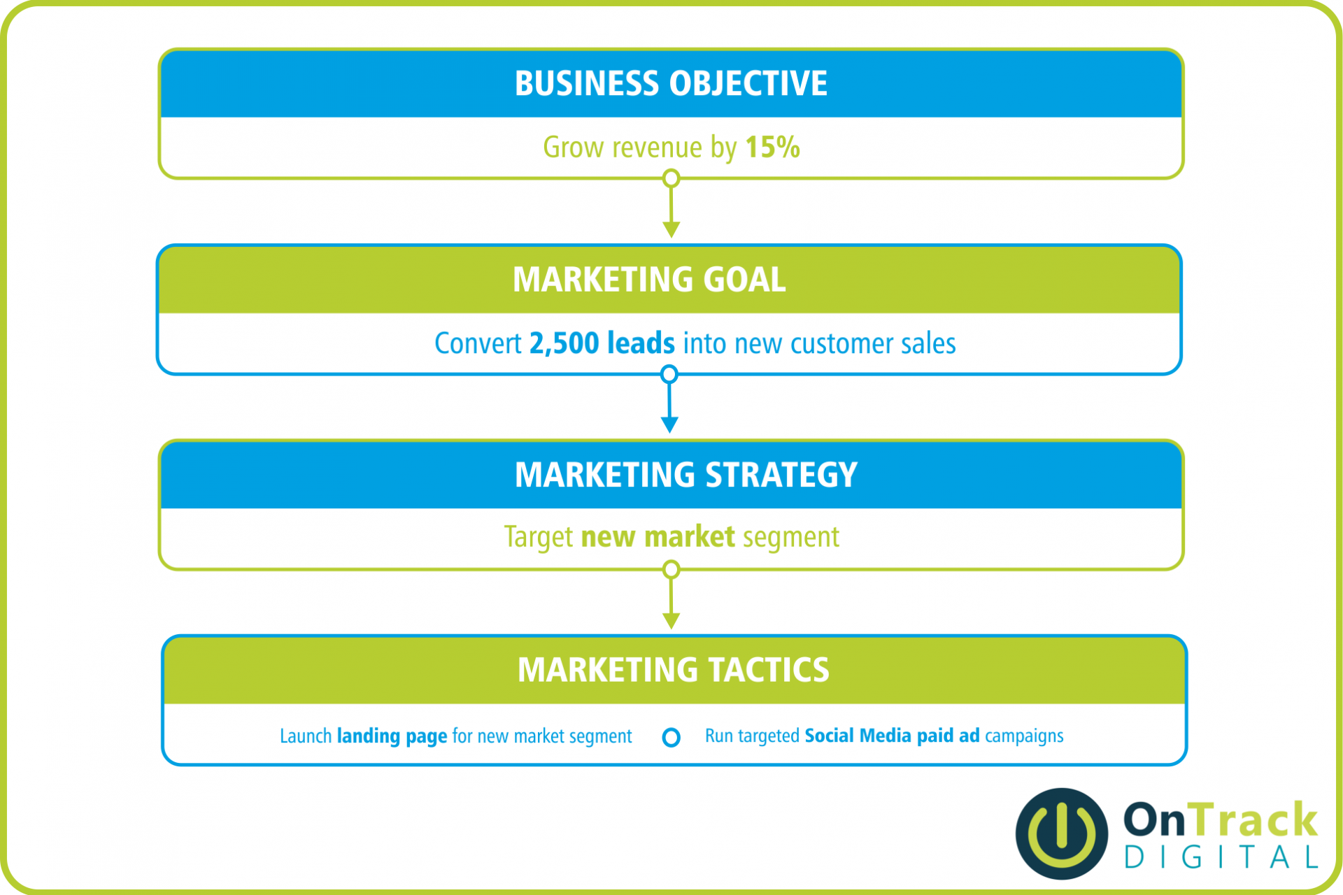 marketing plans and services for SME small businesses